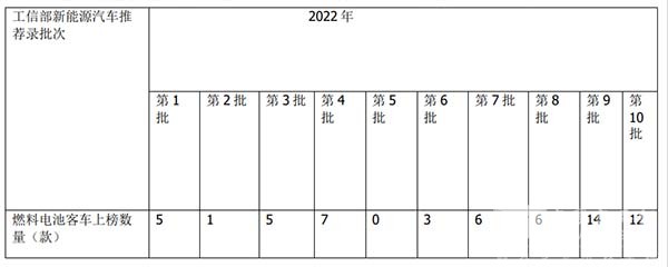 燃料电池 客车市场 哪些特点