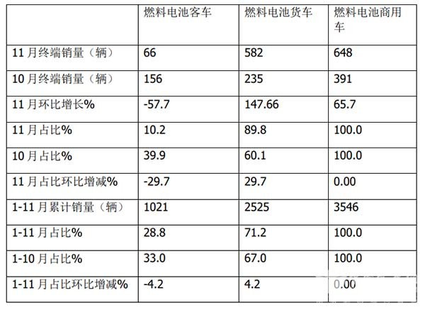 燃料电池 客车市场 哪些特点