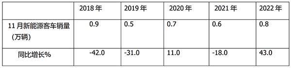 新能源客车 终端销售 终端市场特征
