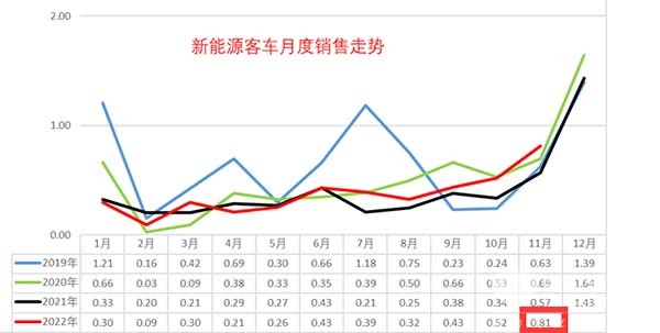 新能源客车 终端销售 终端市场特征