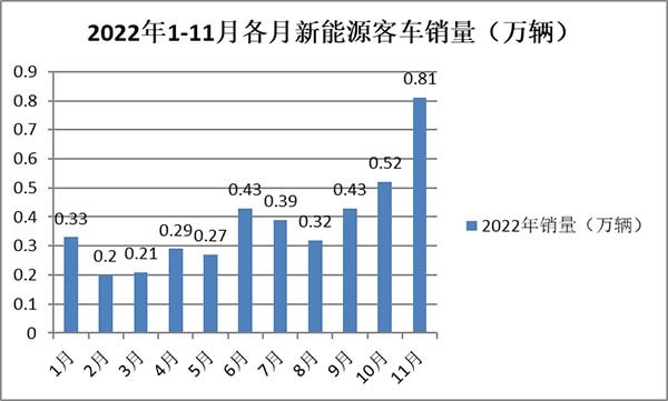 新能源客车 终端销售 终端市场特征