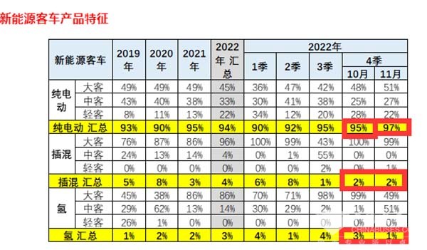 新能源客车 终端销售 终端市场特征