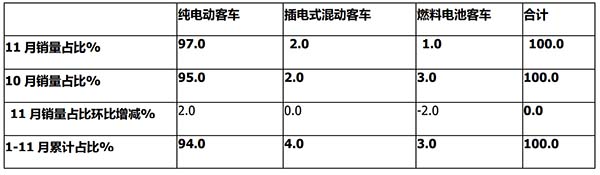 新能源客车 终端销售 终端市场特征