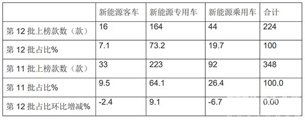 第12批 新能源客车 推荐目录