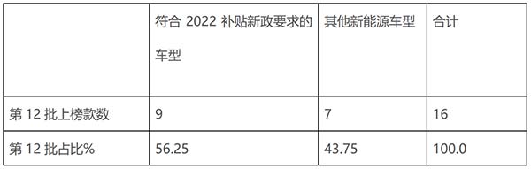 第12批 新能源客车 推荐目录