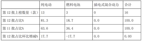 第12批 新能源客车 推荐目录