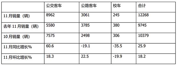 公路客车 公交客车 校车 三大细分市场
