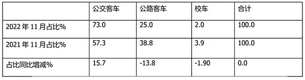 公路客车 公交客车 校车 三大细分市场