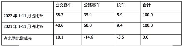 公路客车 公交客车 校车 三大细分市场