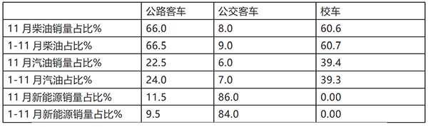 公路客车 公交客车 校车 三大细分市场