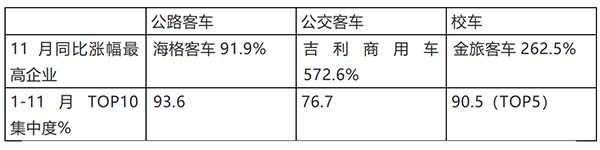 公路客车 公交客车 校车 三大细分市场