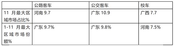 公路客车 公交客车 校车 三大细分市场