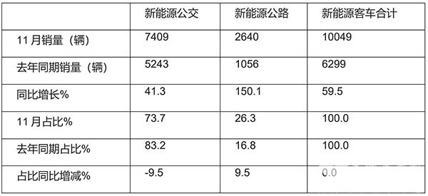 新能源 公交客车 市场特点
