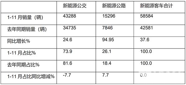 新能源 公交客车 市场特点