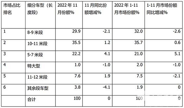 新能源 公交客车 市场特点