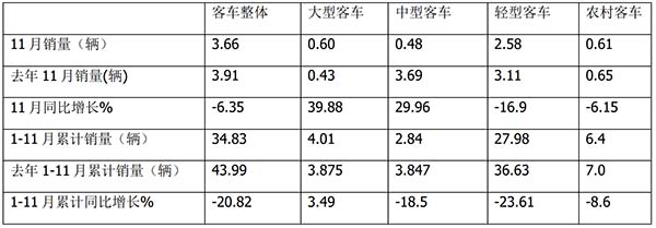 农村客车市场 农村客车销售 哪些特点