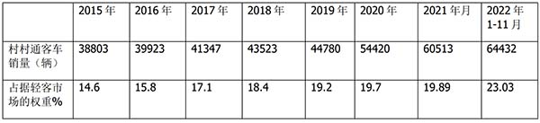 农村客车市场 农村客车销售 哪些特点