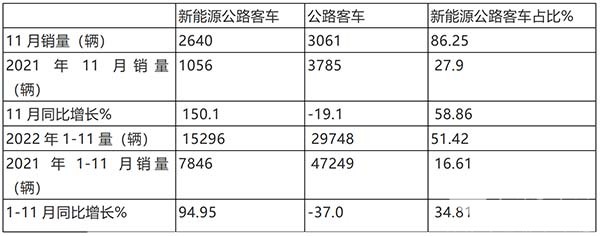 新能源 客车市场 累计销售