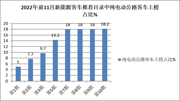 新能源 客车市场 累计销售