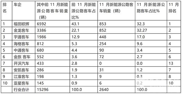 新能源 客车市场 累计销售