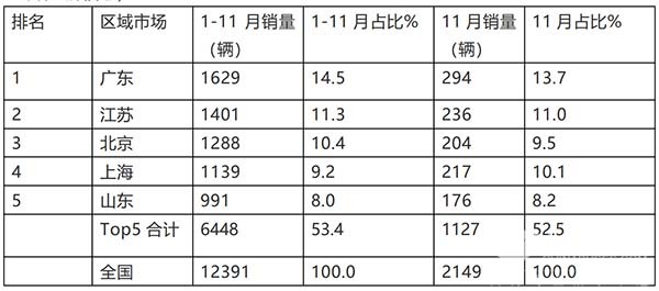 新能源 客车市场 累计销售