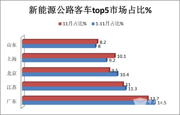 新能源 客车市场 累计销售