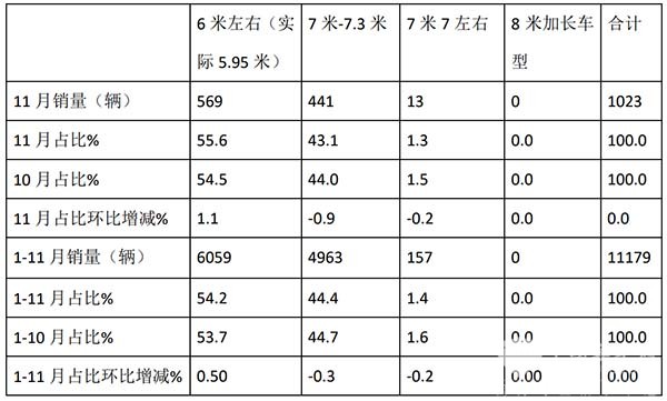 考斯特 客车销售 哪些特征