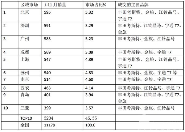 考斯特 客车销售 哪些特征