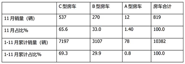 房车市场 房车实际销售 主要特点