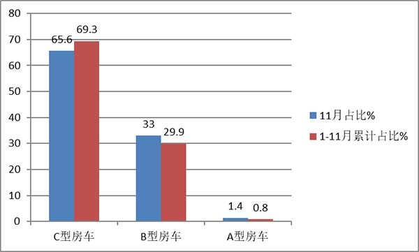 房车市场 房车实际销售 主要特点