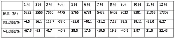 客车行业 主流企业 年度销量 哪些特点