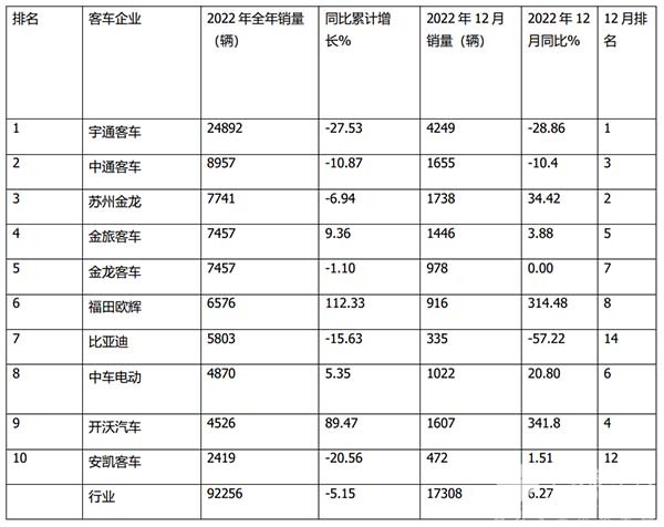 客车行业 主流企业 年度销量 哪些特点