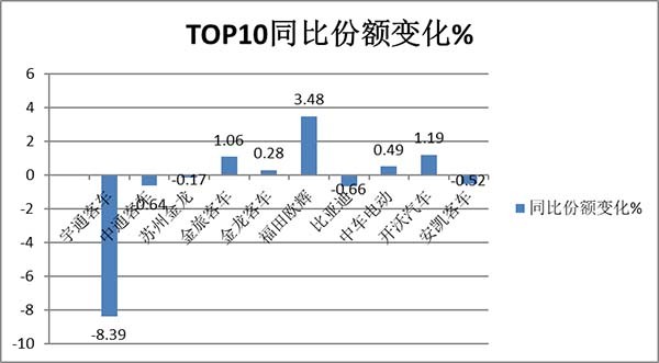 客车行业 主流企业 年度销量 哪些特点