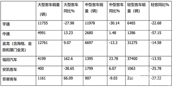 客车行业 主流企业 年度销量 哪些特点
