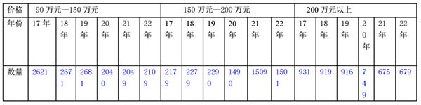 高档客车 累计销售 新能源客车 燃料电池