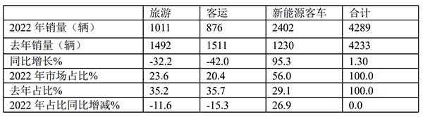 高档客车 累计销售 新能源客车 燃料电池