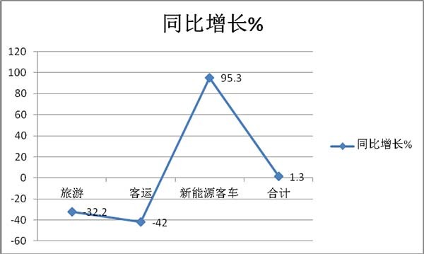 高档客车 累计销售 新能源客车 燃料电池