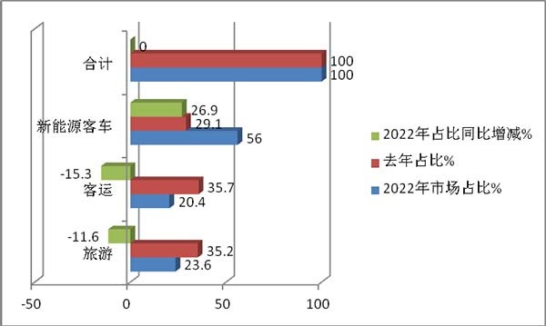 高档客车 累计销售 新能源客车 燃料电池