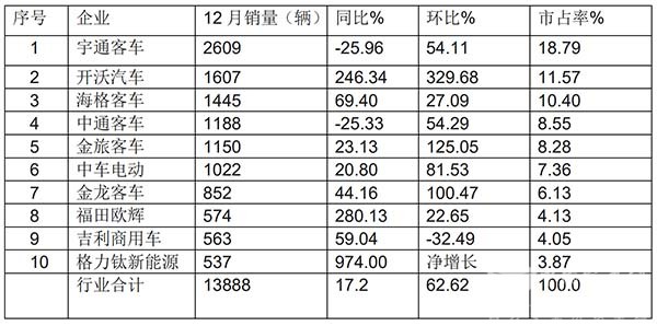 大中型 新能源客车 销量榜单