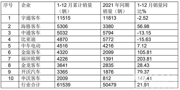 大中型 新能源客车 销量榜单