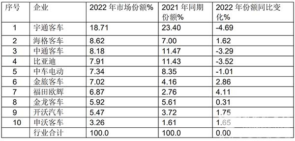 大中型 新能源客车 销量榜单