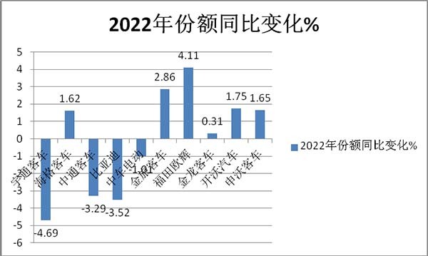 大中型 新能源客车 销量榜单