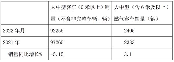 大中型 燃气客车 销量如何