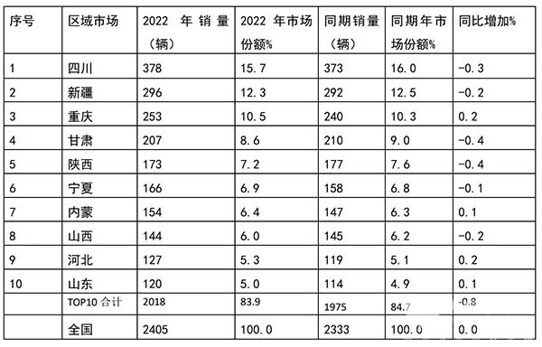 大中型 燃气客车 销量如何