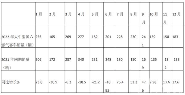 大中型 燃气客车 销量如何