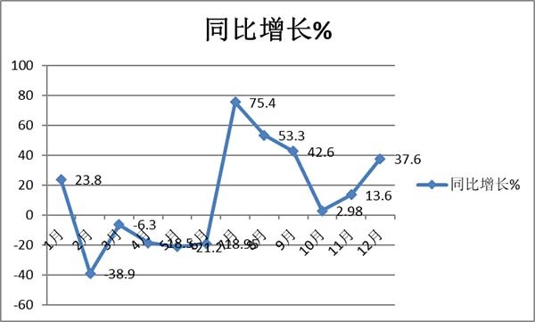 大中型 燃气客车 销量如何