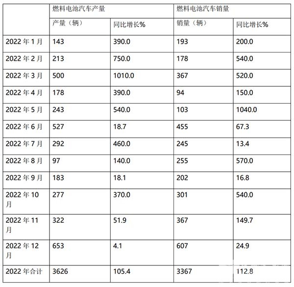 燃料电池 客车市场 特点总结分析