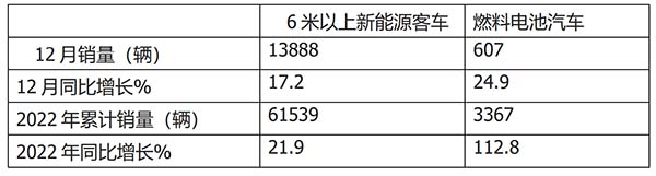 燃料电池 客车市场 特点总结分析