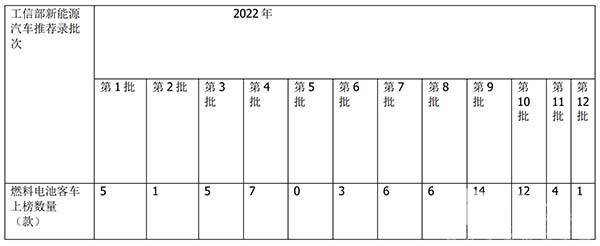 燃料电池 客车市场 特点总结分析