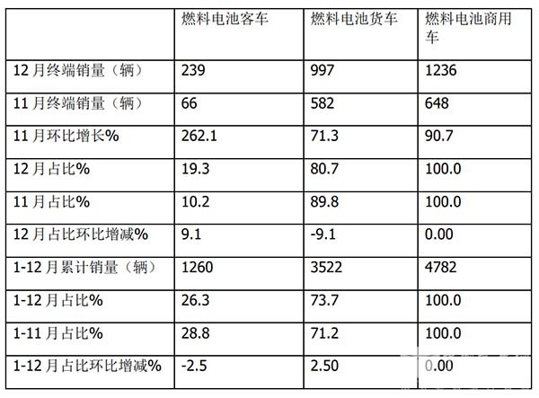 燃料电池 客车市场 特点总结分析